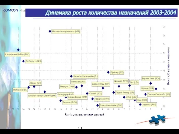 Динамика роста количества назначений 2003-2004