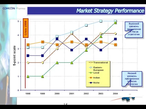 Market Strategy Performance Высокий уровень проявления in-focus стратегии Низкий уровень проявления in-focus стратегии Crisis 1998