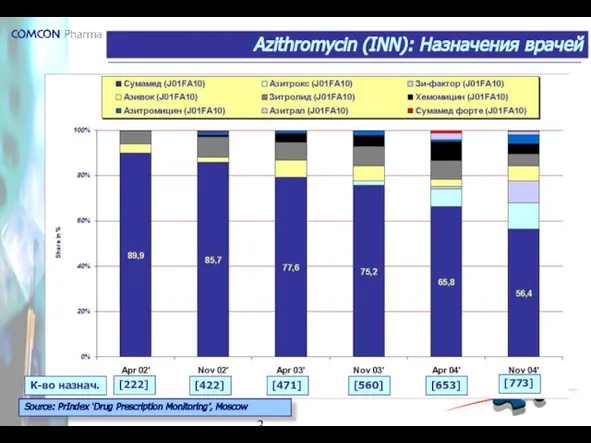 Azithromycin (INN): Назначения врачей Source: PrIndex ‘Drug Prescription Monitoring’, Moscow [222] [422]