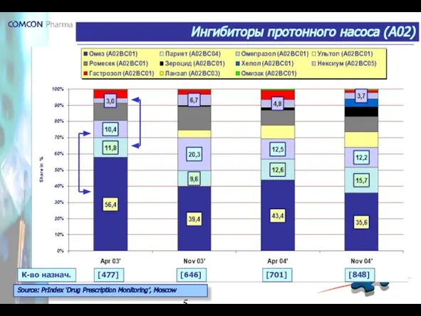 Ингибиторы протонного насоса (А02) Source: PrIndex ‘Drug Prescription Monitoring’, Moscow [477] [646] [701] [848] К-во назнач.