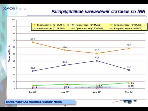 Распределение назначений статинов по INN Source: PrIndex ‘Drug Prescription Monitoring’, Moscow