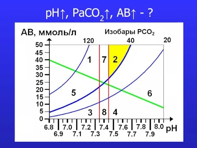 pH↑, PaCO2↑, AB↑ - ?