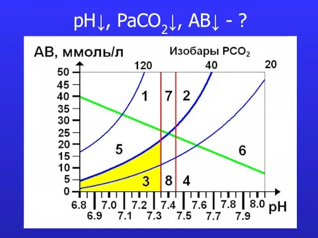 pH↓, PaCO2↓, AB↓ - ?