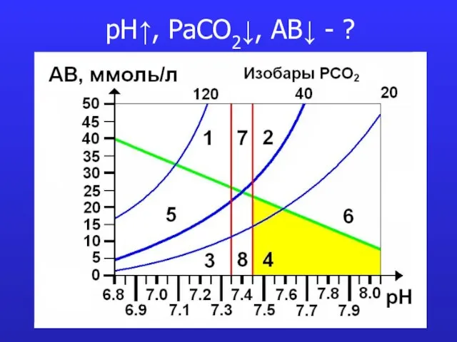 pH↑, PaCO2↓, AB↓ - ?