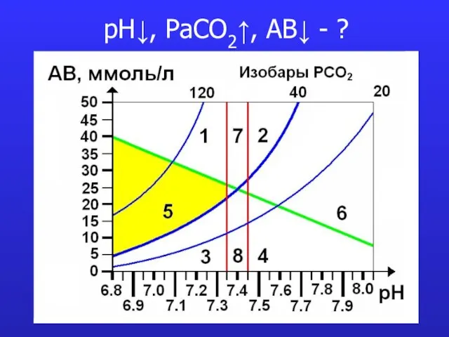 pH↓, PaCO2↑, AB↓ - ?