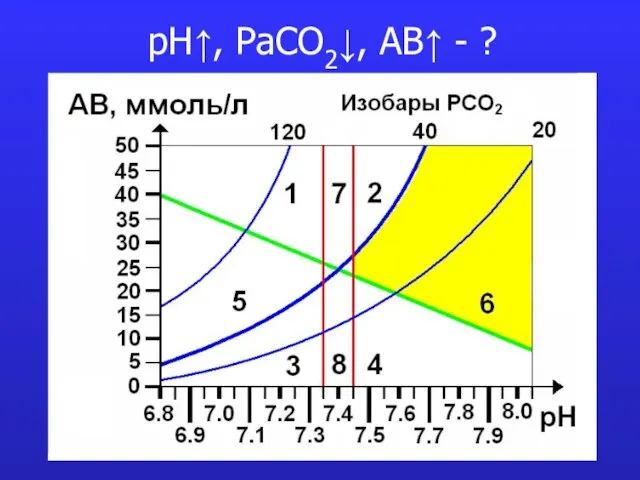 pH↑, PaCO2↓, AB↑ - ?