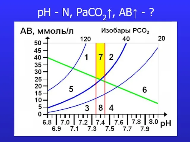pH - N, PaCO2↑, AB↑ - ?