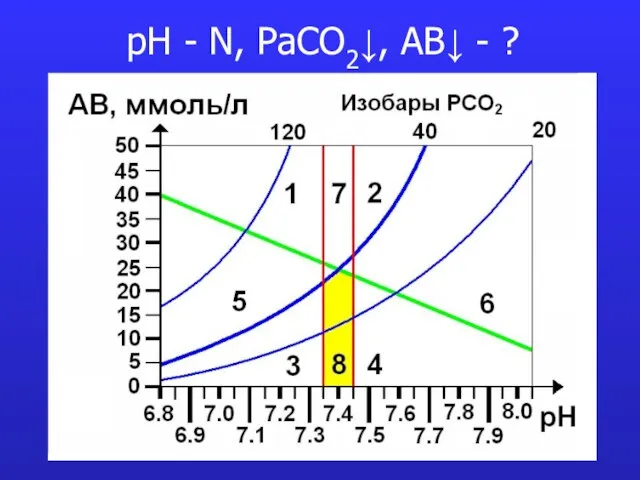 pH - N, PaCO2↓, AB↓ - ?