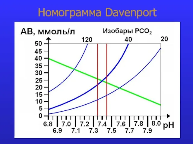 Номограмма Davenport