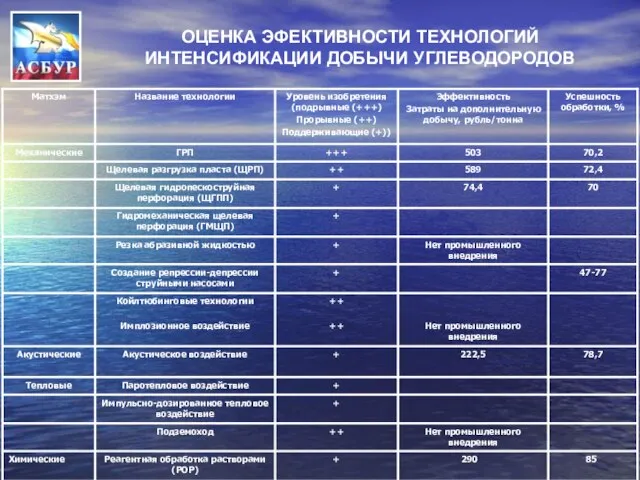 ОЦЕНКА ЭФЕКТИВНОСТИ ТЕХНОЛОГИЙ ИНТЕНСИФИКАЦИИ ДОБЫЧИ УГЛЕВОДОРОДОВ