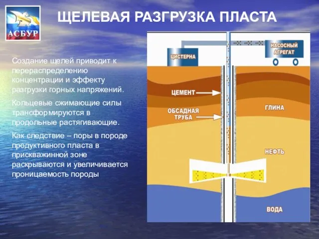 ЩЕЛЕВАЯ РАЗГРУЗКА ПЛАСТА Создание щелей приводит к перераспределению концентрации и эффекту разгрузки