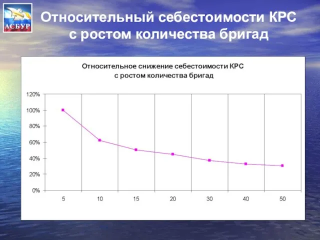 Относительный себестоимости КРС с ростом количества бригад