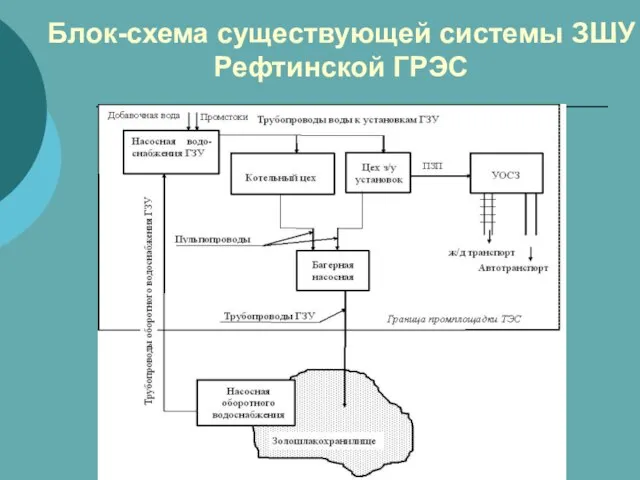 Блок-схема существующей системы ЗШУ Рефтинской ГРЭС