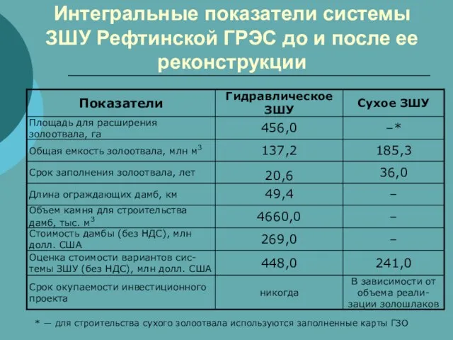 Интегральные показатели системы ЗШУ Рефтинской ГРЭС до и после ее реконструкции *