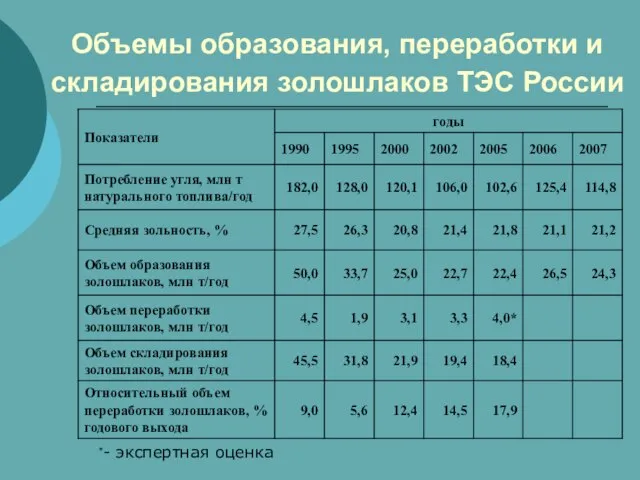 Объемы образования, переработки и складирования золошлаков ТЭС России *- экспертная оценка