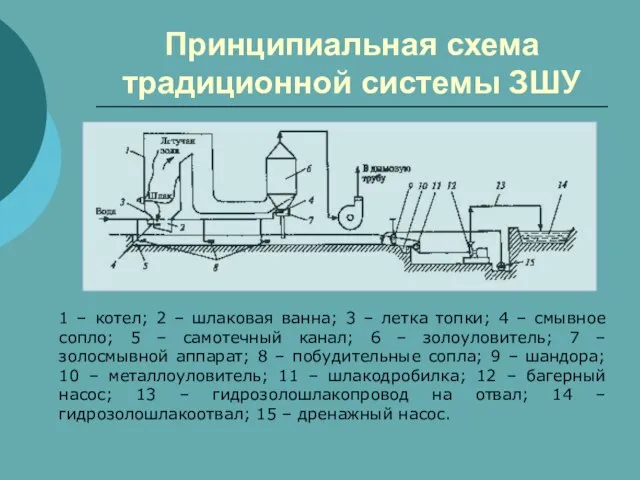 Принципиальная схема традиционной системы ЗШУ 1 – котел; 2 – шлаковая ванна;