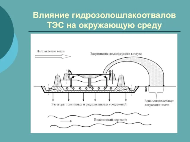 Влияние гидрозолошлакоотвалов ТЭС на окружающую среду