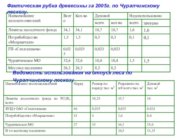 Фактическая рубка древесины за 2005г. по Чурапчинскому лесхозу. Ведомость использования на отпуск леса по Чурапчинскому лесхозу