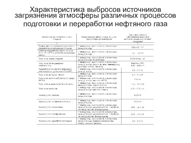 Характеристика выбросов источников загрязнения атмосферы различных процессов подготовки и переработки нефтяного газа