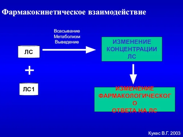 Кукес В.Г. 2003 Фармакокинетическое взаимодействие ЛС ЛС1 + ИЗМЕНЕНИЕ КОНЦЕНТРАЦИИ ЛС ИЗМЕНЕНИЕ