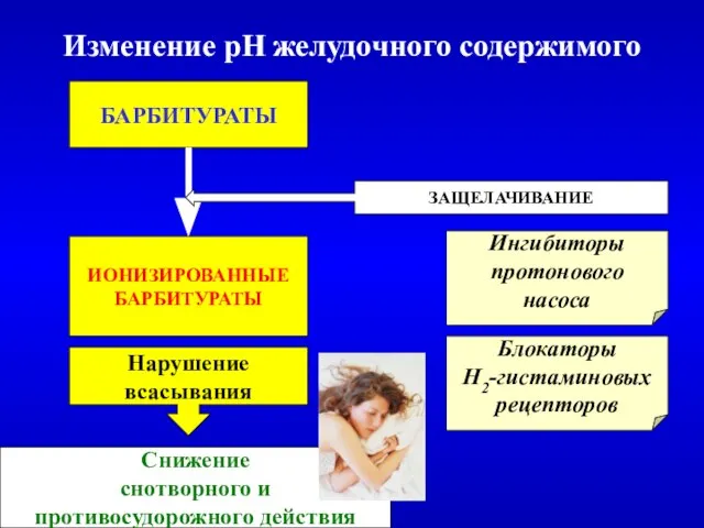 Изменение рН желудочного содержимого БАРБИТУРАТЫ ИОНИЗИРОВАННЫЕ БАРБИТУРАТЫ Нарушение всасывания Снижение снотворного и