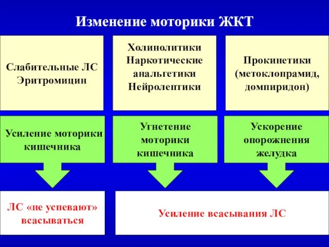 Изменение моторики ЖКТ Слабительные ЛС Эритромицин Холинолитики Наркотические анальгетики Нейролептики Прокинетики (метоклопрамид,