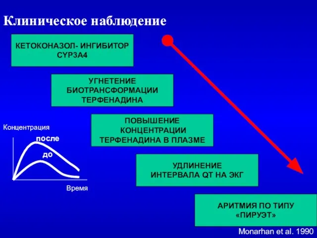 Клиническое наблюдение Monarhan et al. 1990 КЕТОКОНАЗОЛ- ИНГИБИТОР CYP3A4 УГНЕТЕНИЕ БИОТРАНСФОРМАЦИИ ТЕРФЕНАДИНА