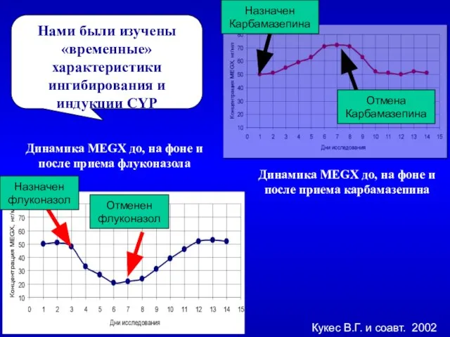 Динамика MEGX до, на фоне и после приема флуконазола Назначен флуконазол Отменен