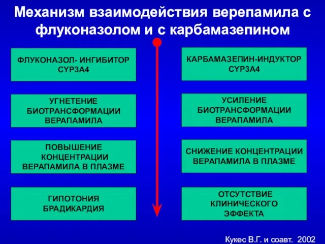 Механизм взаимодействия верепамила с флуконазолом и с карбамазепином Кукес В.Г. и соавт.