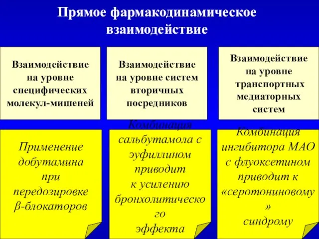 Прямое фармакодинамическое взаимодействие Взаимодействие на уровне специфических молекул-мишеней Взаимодействие на уровне систем