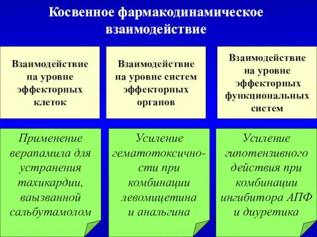 Косвенное фармакодинамическое взаимодействие Взаимодействие на уровне эффекторных клеток Взаимодействие на уровне систем