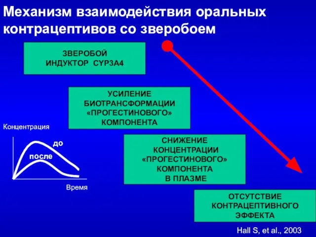 Механизм взаимодействия оральных контрацептивов со зверобоем ЗВЕРОБОЙ ИНДУКТОР CYP3A4 УСИЛЕНИЕ БИОТРАНСФОРМАЦИИ «ПРОГЕСТИНОВОГО»