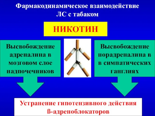 Фармакодинамическое взаимодействие ЛС с табаком НИКОТИН Высвобождение адреналина в мозговом слое надпочечников