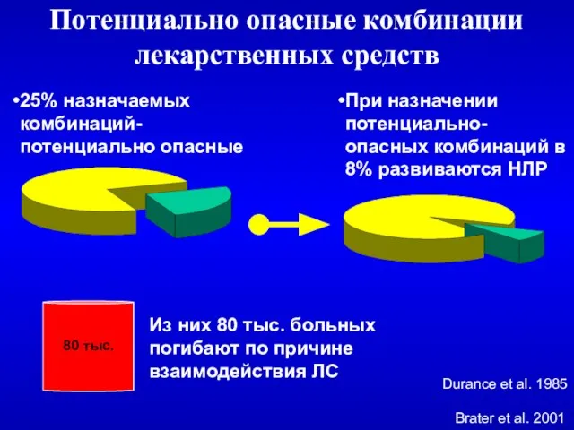 25% назначаемых комбинаций- потенциально опасные При назначении потенциально- опасных комбинаций в 8%