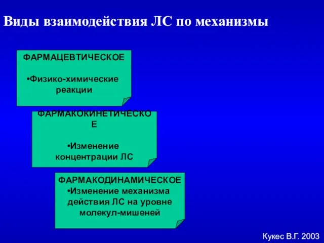 Виды взаимодействия ЛС по механизмы ФАРМАЦЕВТИЧЕСКОЕ Физико-химические реакции ФАРМАКОКИНЕТИЧЕСКОЕ Изменение концентрации ЛС