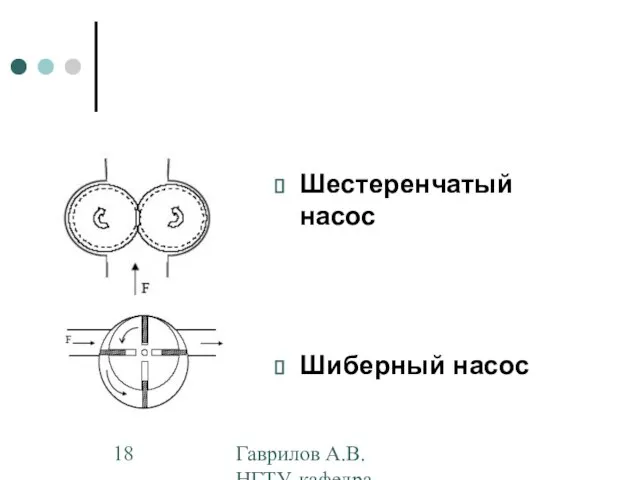 Гаврилов А.В. НГТУ, кафедра АППМ Шестеренчатый насос Шиберный насос