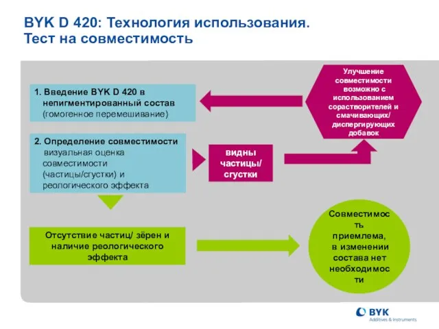 видны частицы/ сгустки Улучшение совместимости возможно с использованием сорастворителей и смачивающих/ диспергирующих