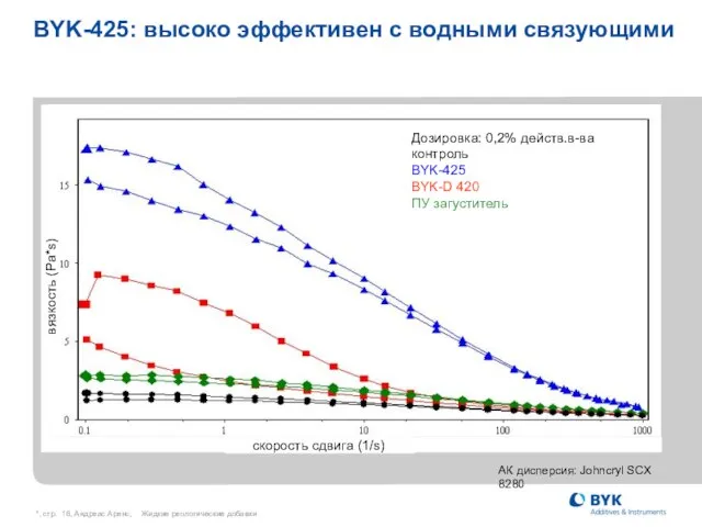 *, стр. , Андреас Аренс, Жидкие реологические добавки Дозировка: 0,2% действ.в-ва контроль