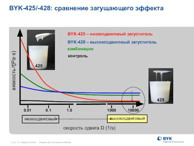 *, стр. , Андреас Аренс, Жидкие реологические добавки 0.1 1.0 1000 10000