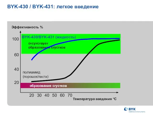 отсутствует образование сгустков 20 30 40 50 60 70 Эффективность % 20