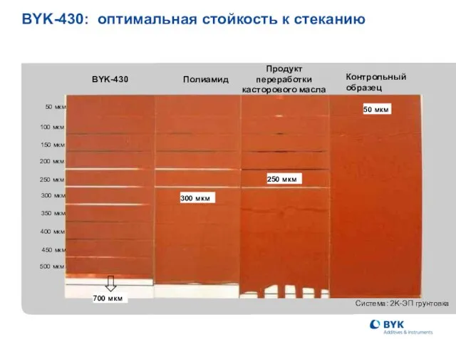 Контрольный образец Продукт переработки касторового масла Полиамид BYK-430 50 мкм 250 мкм