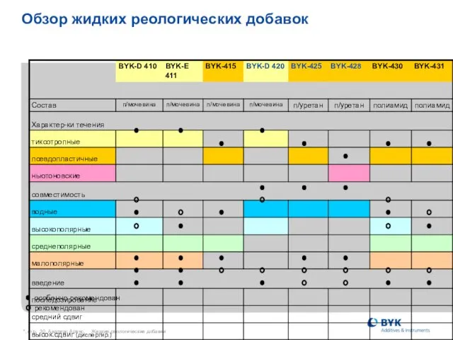 *, стр. , Андреас Аренс, Жидкие реологические добавки Обзор жидких реологических добавок особенно рекомендован рекомендован