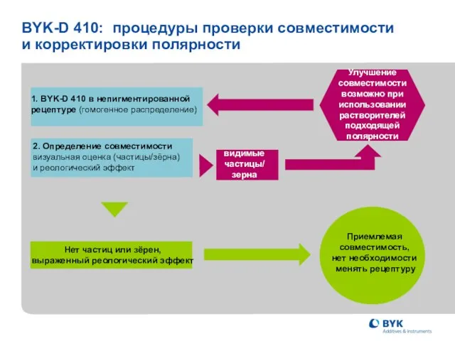 BYK-D 410: процедуры проверки совместимости и корректировки полярности 2. Определение совместимости визуальная