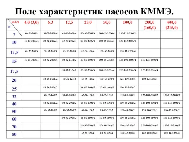 Поле характеристик насосов КММЭ.