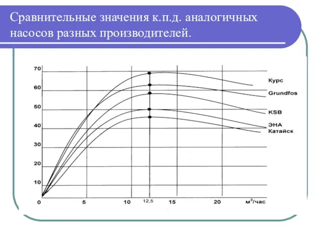 Сравнительные значения к.п.д. аналогичных насосов разных производителей.