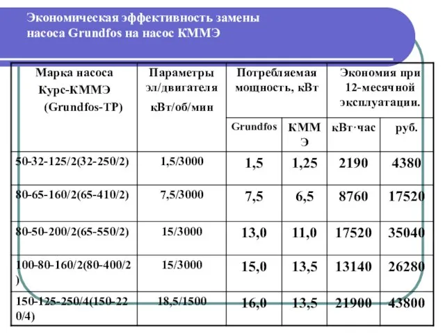 Экономическая эффективность замены насоса Grundfos на насос КММЭ