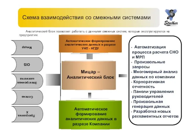 Схема взаимодействия со смежными системами Аналитический блок позволяет работать с данными смежных