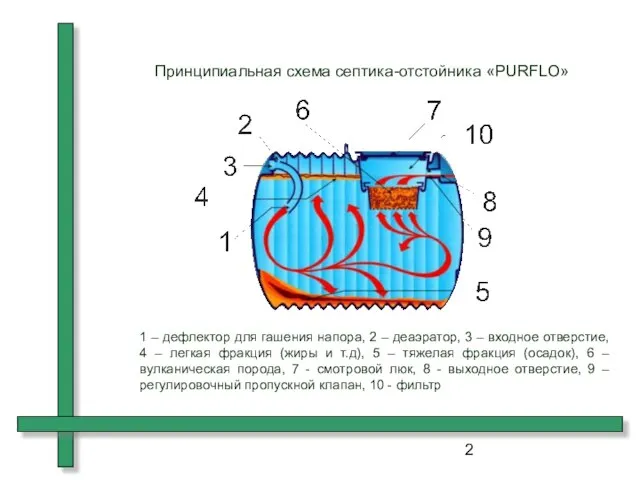 Принципиальная схема септика-отстойника «PURFLO» 1 – дефлектор для гашения напора, 2 –