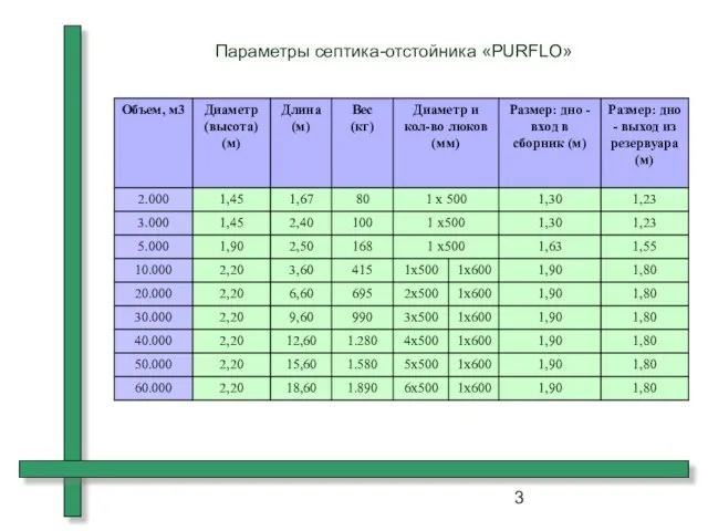 Параметры септика-отстойника «PURFLO»