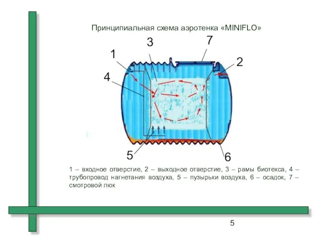 1 2 3 4 5 6 7 Принципиальная схема аэротенка «MINIFLO» 1